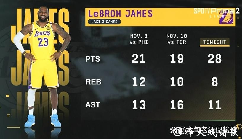 詹姆斯连续三场三双破纪录 湖人力克灰熊3连胜